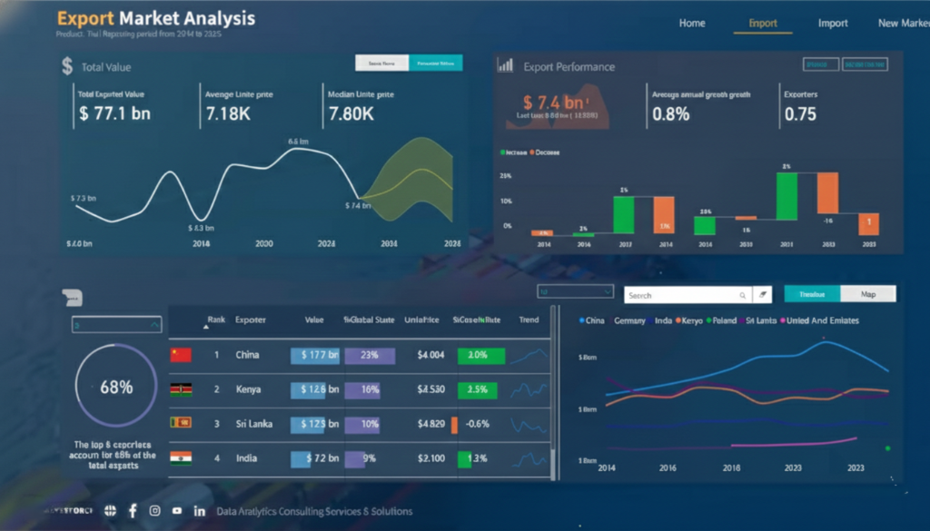 Global Tea Export Analysis